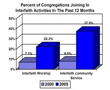 interfaith chart