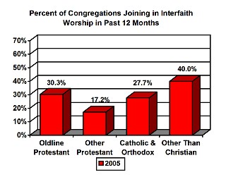 interfaith worship chart